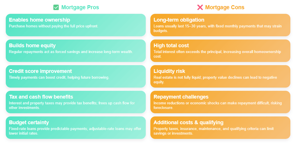 Mortgages Pros and Cons.png