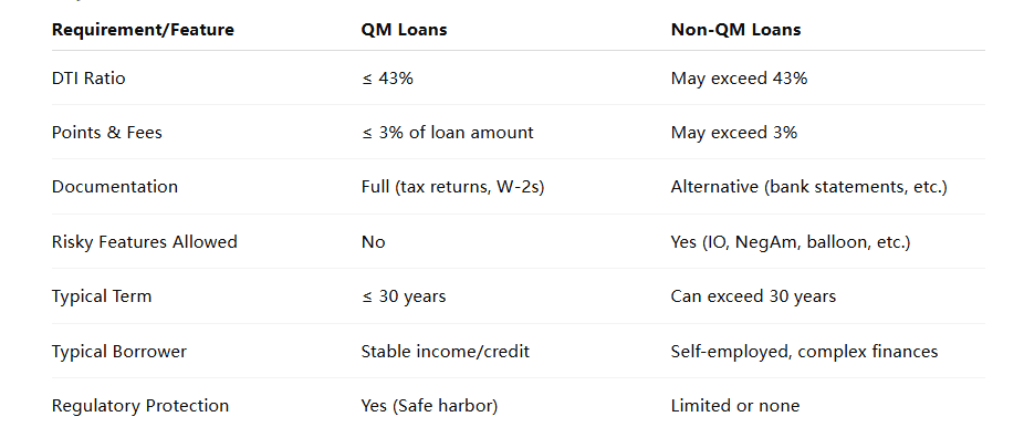 QM vs Non-QM Loans Key Differences