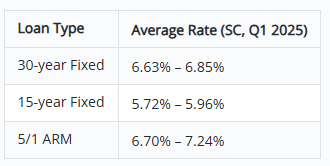South Carolina Mortgage Rates