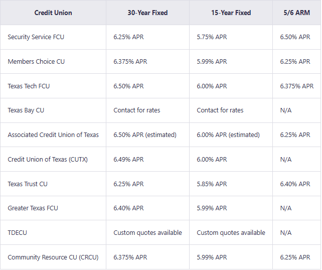 Texas Credit Union Mortgage Rates