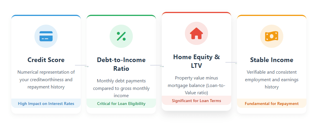 The Core 4 What Lenders Demand for Your Second Mortgage.png