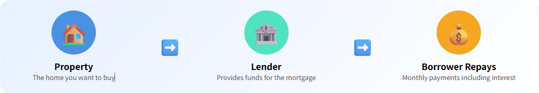 What Is a Mortgage