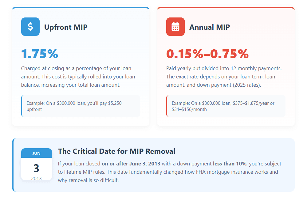 What is FHA MIP & Why It’s Stubbornly Sticky.png