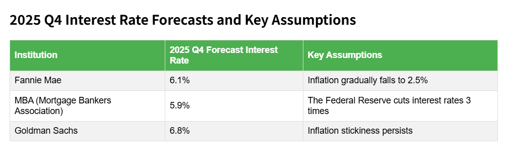 Will Mortgage Rates Go Down in 2025