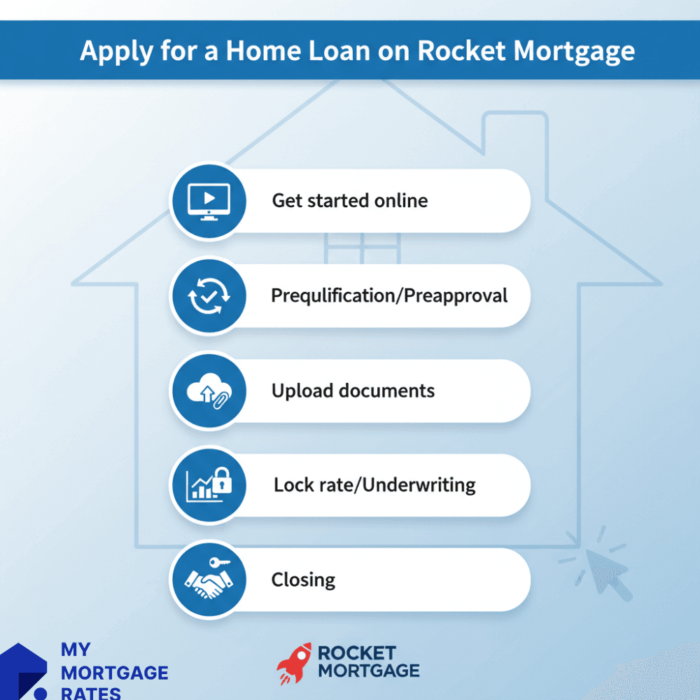 Apply for Home Loan on Rocket Mortgage