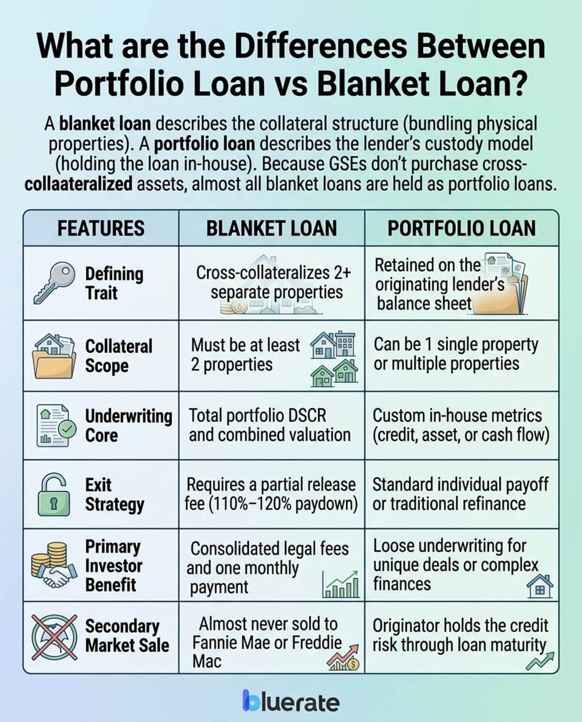 What are the Differences Between Portfolio Loan vs Blanket Loan?