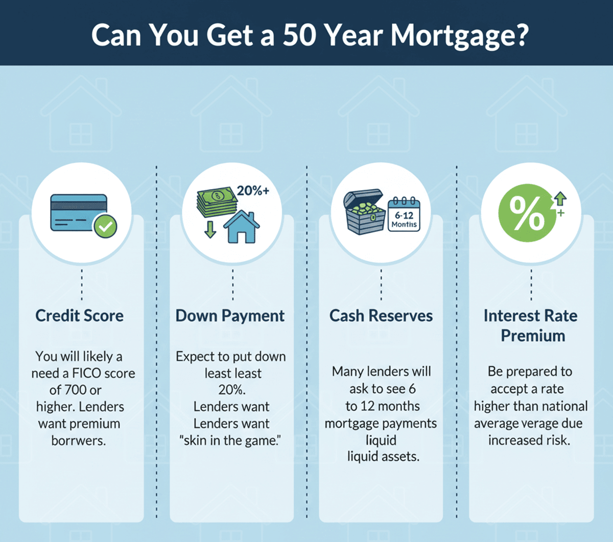 Can You Get a 50 Year Mortgage?