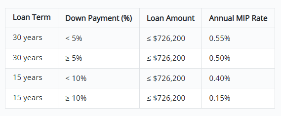 current fha ufmip rate