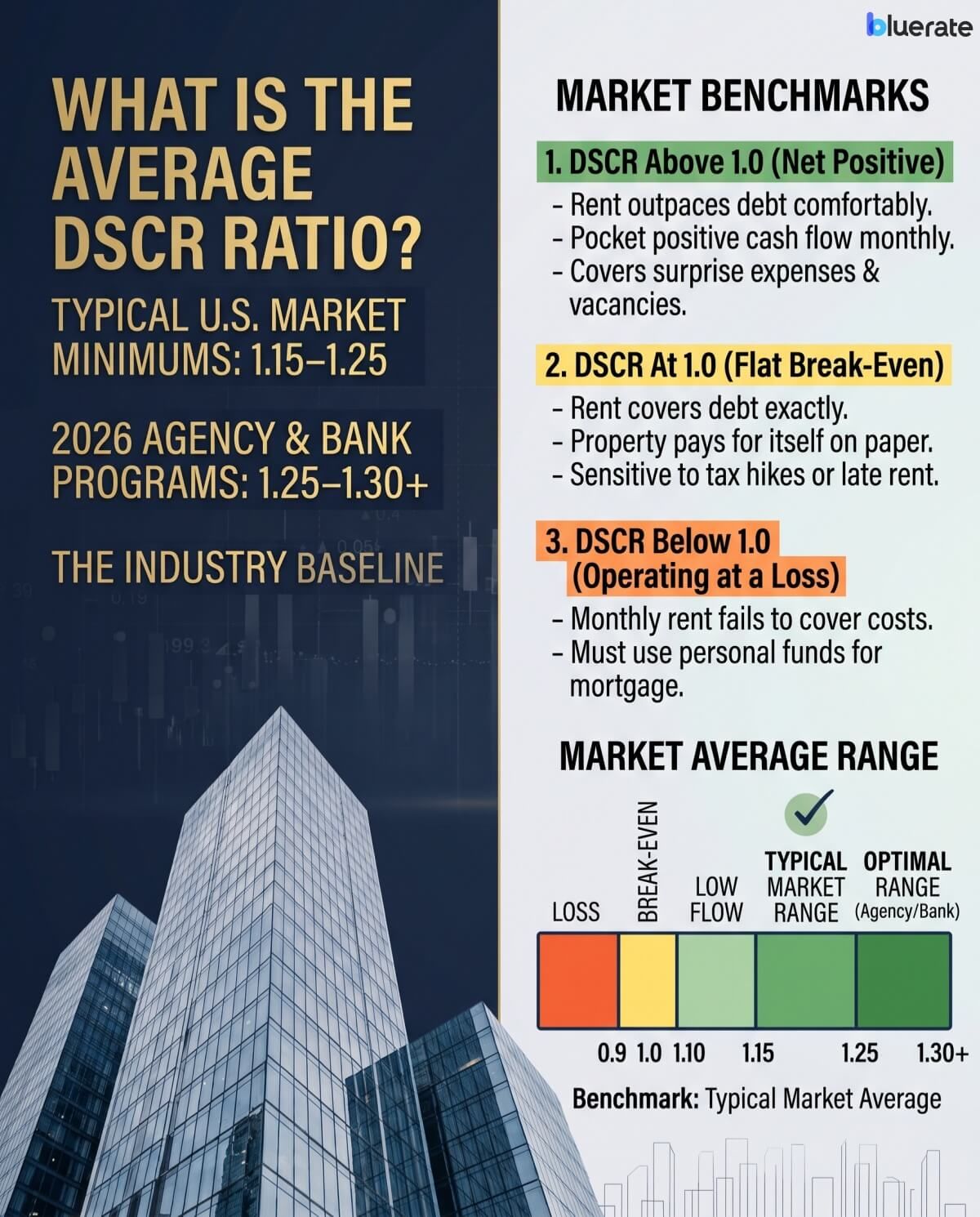 What is the Average DSCR Ratio?