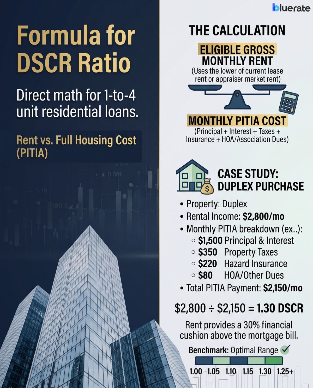 Formula for DSCR Ratio
