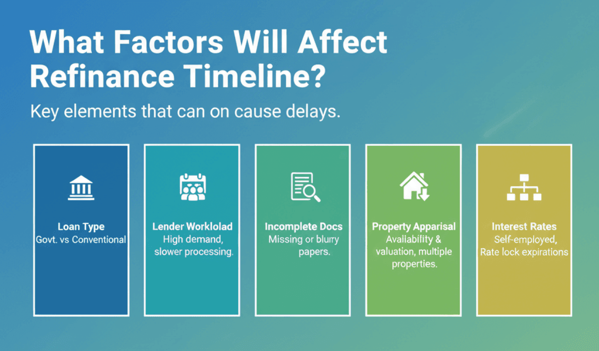 What Factors Will Affect Refinance Timeline?
