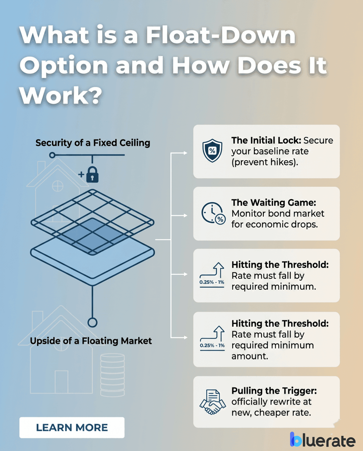 What is a Float-Down Option and How Does It Work?