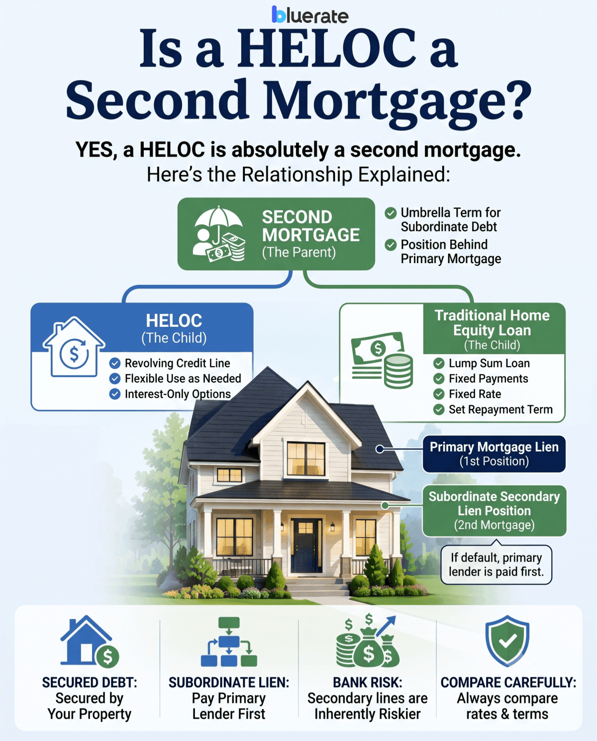 Is a HELOC a Second Mortgage?