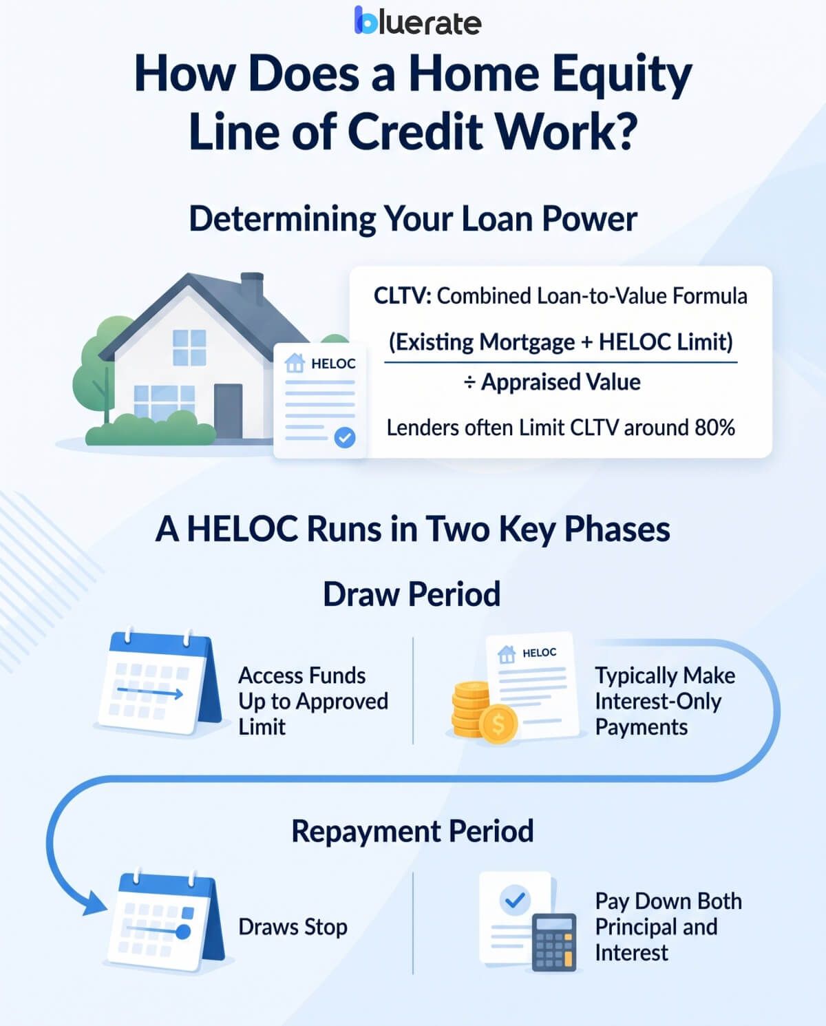 How Does a Home Equity Line of Credit Work?
