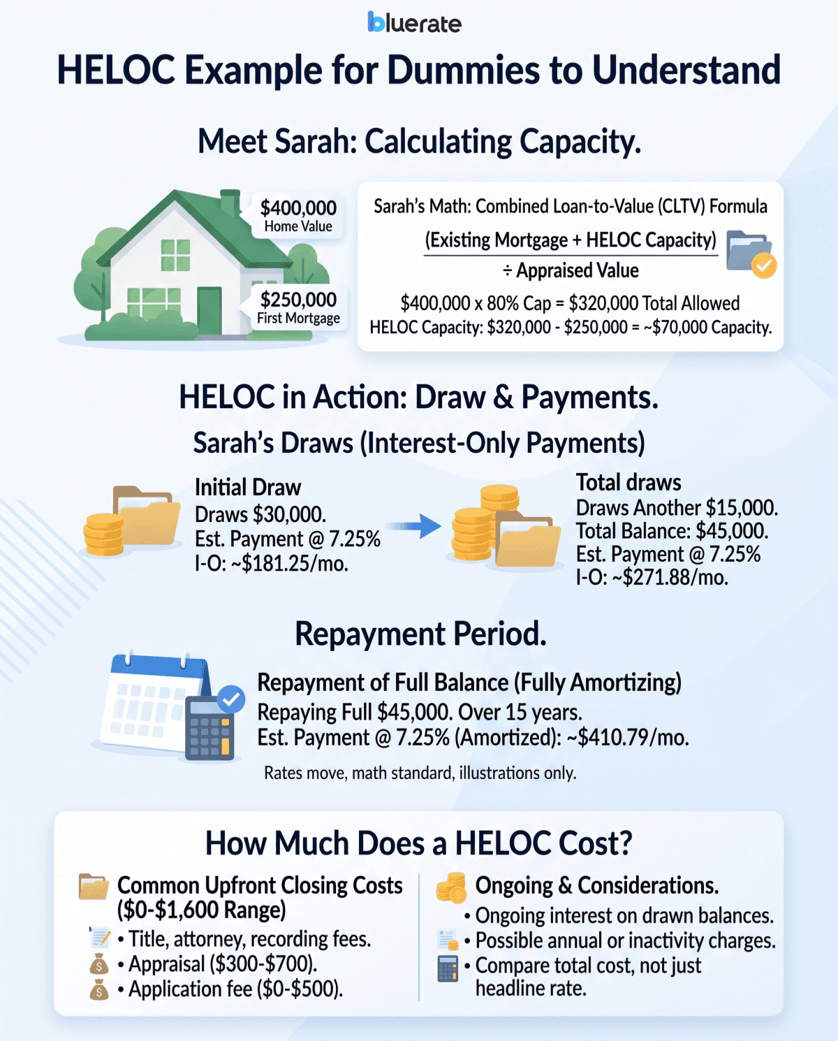 HELOC Example for Dummies to Understand