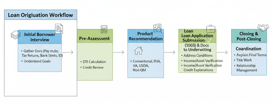 Loan Origination Workflow