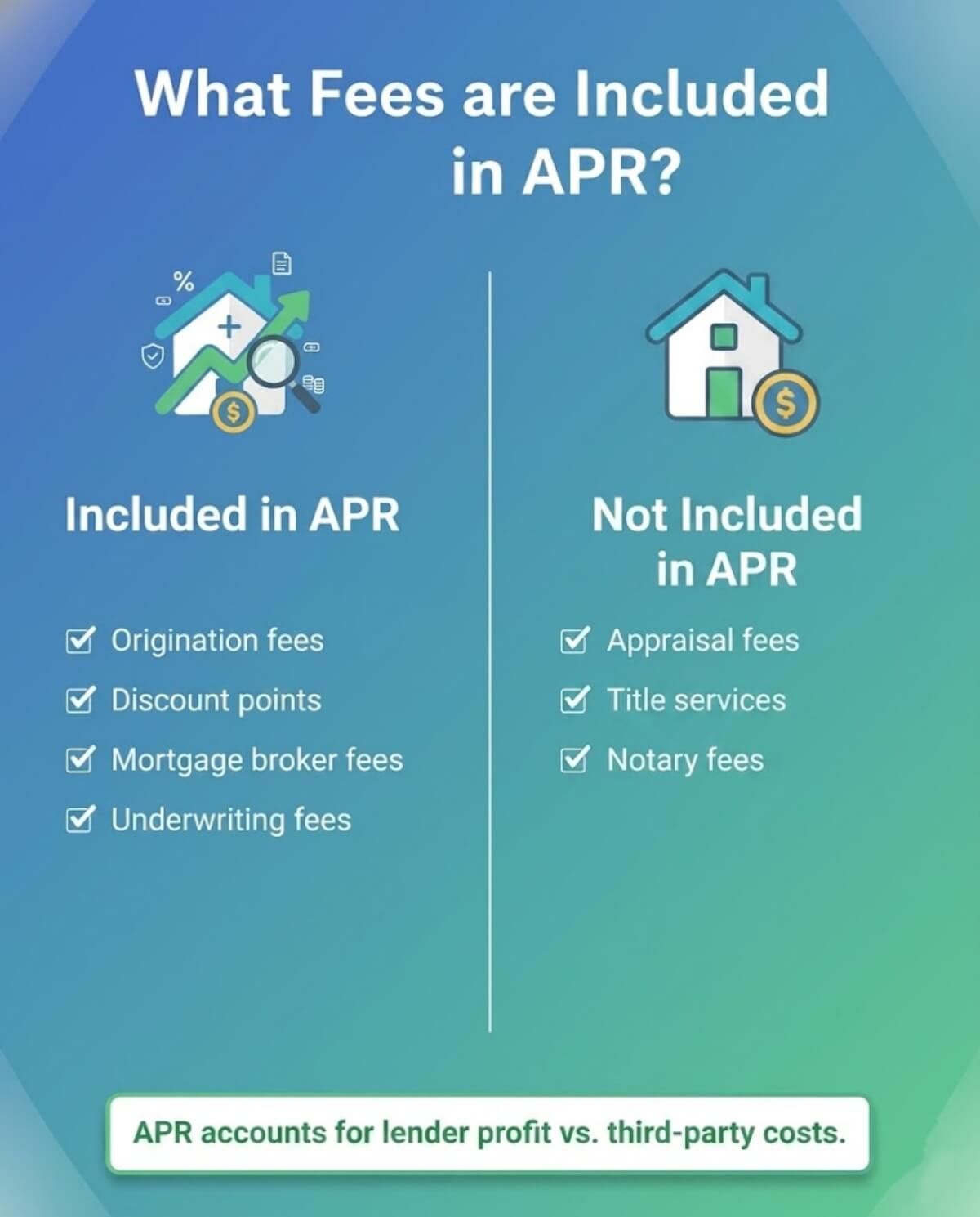 What Fees are Included in APR?