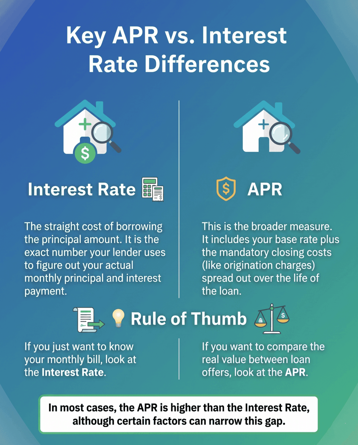 Key APR vs. Interest Rate Differences