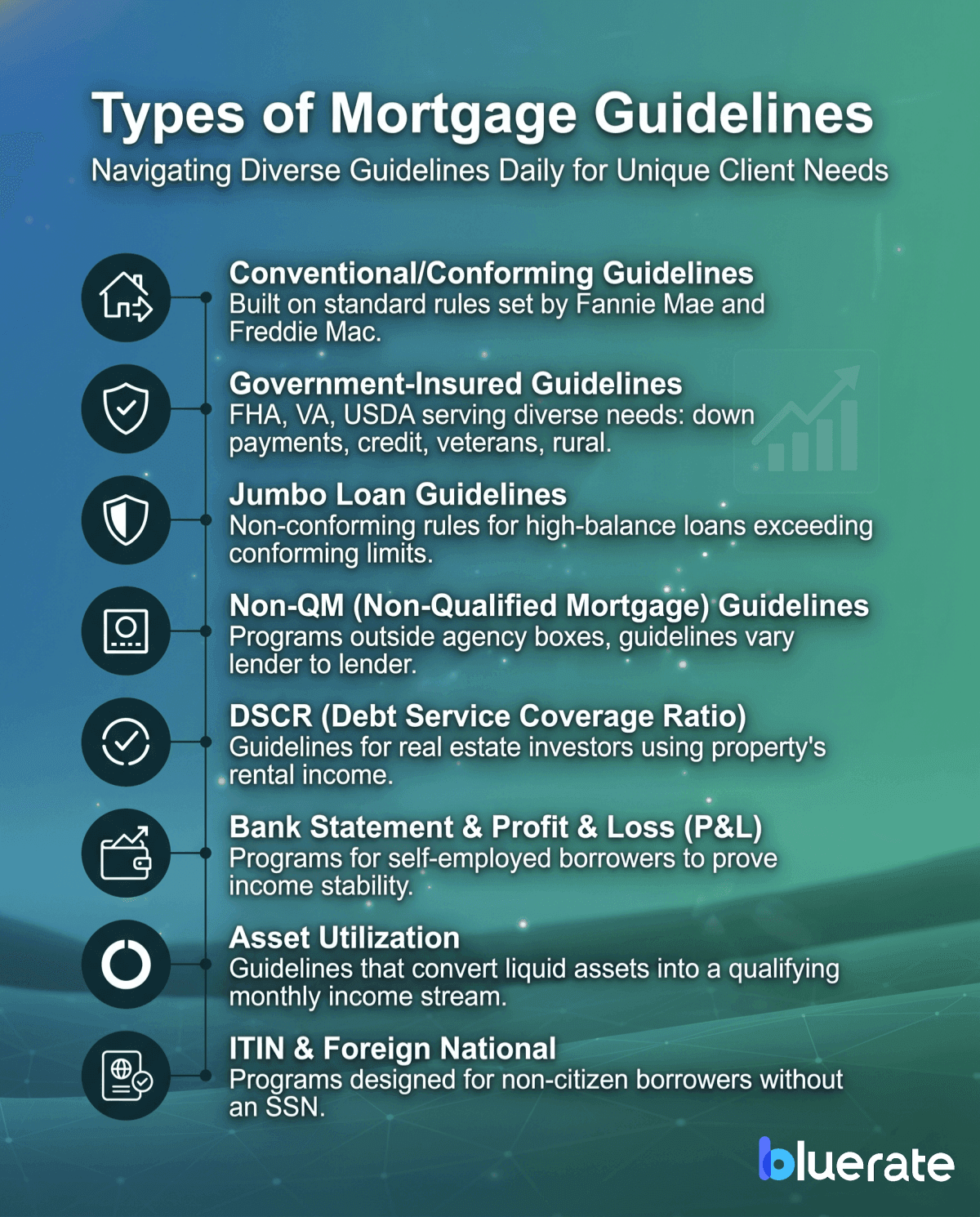 Types of Mortgage Guidelines