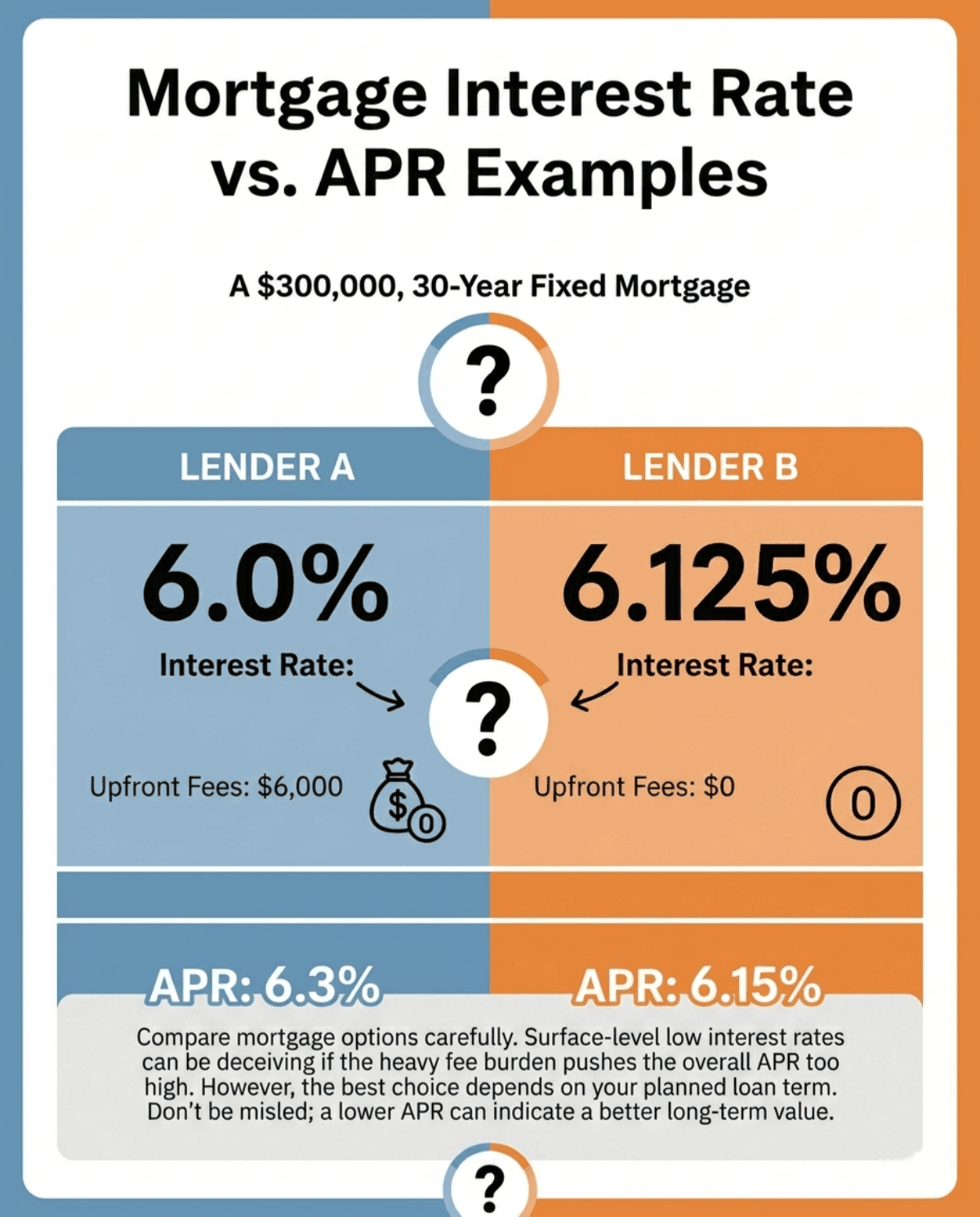 Mortgage Interest Rate vs. APR Examples