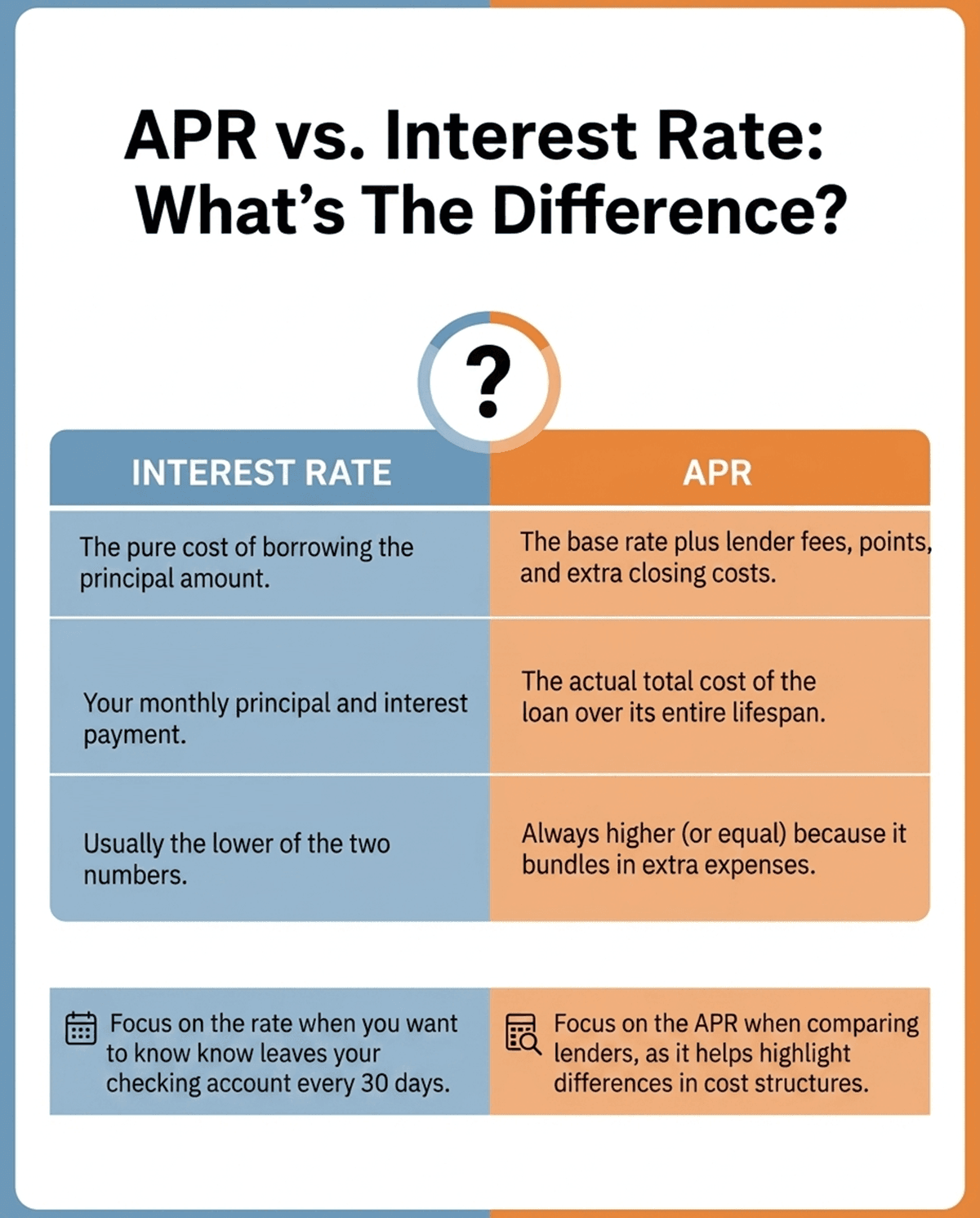 APR vs. Interest Rate: What's The Difference?