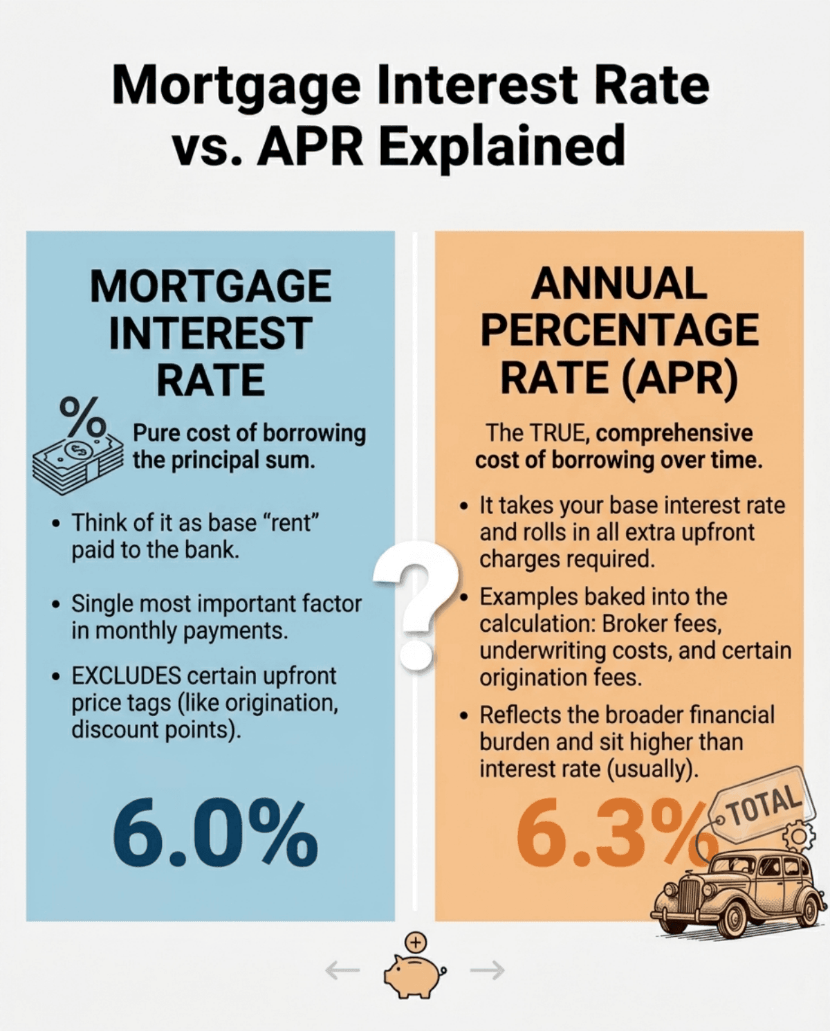 What is the Mortgage Interest Rate and APR?