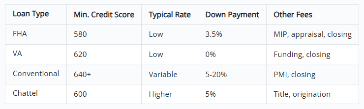 mortgage rates on manufactured homes