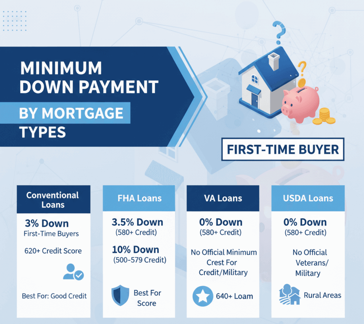 Minimum Down Payment By Mortgage Types