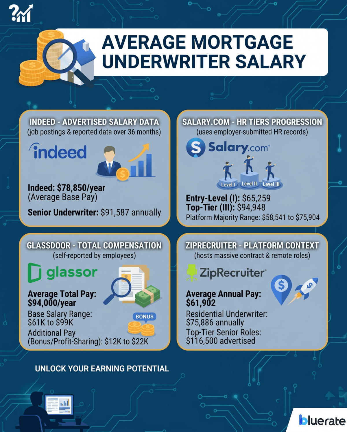 Average Mortgage Underwriter Salary