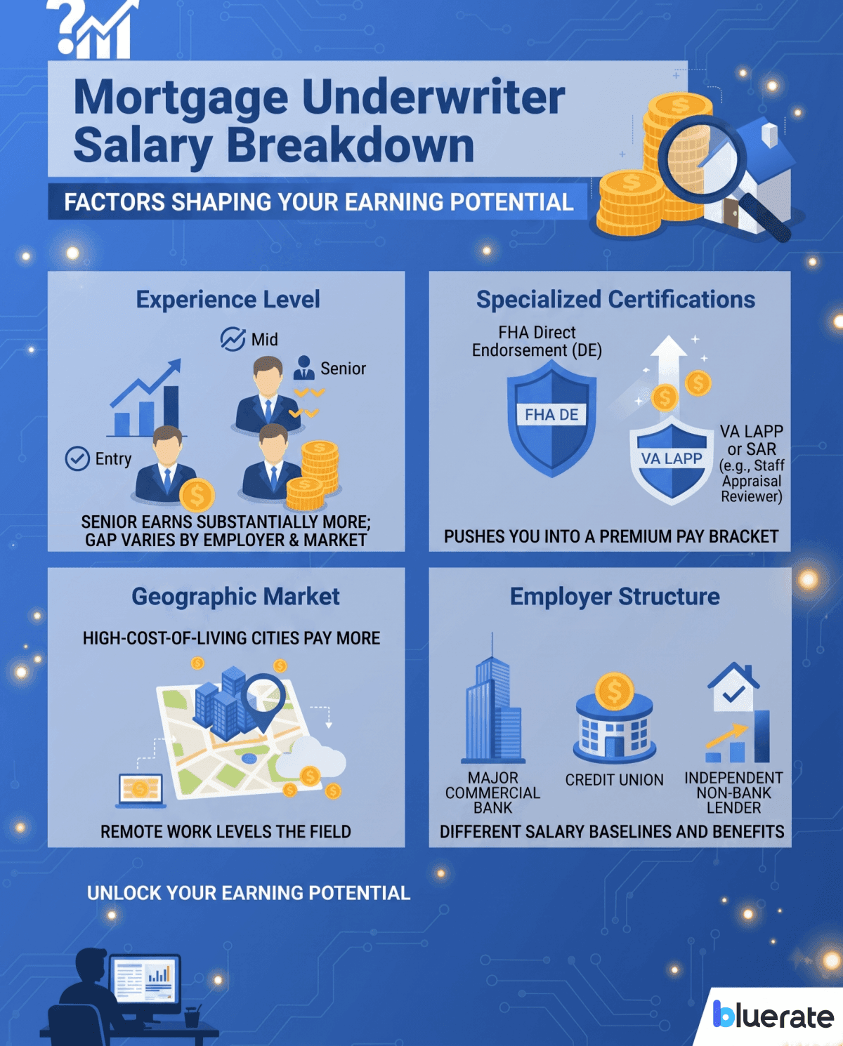 Mortgage Underwriter Salary Breakdown