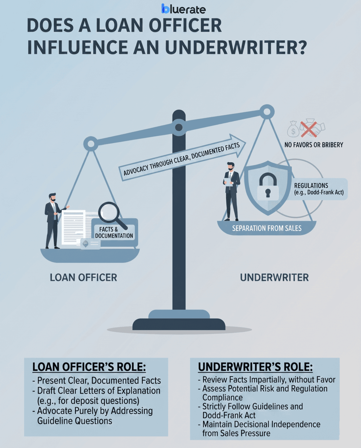 Does a Loan Officer Influence an Underwriter?