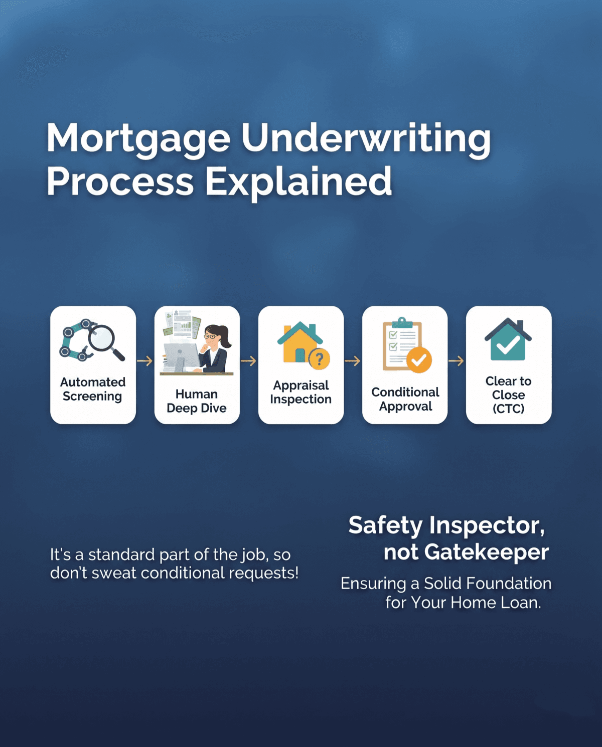 Mortgage Underwriting Process Explained