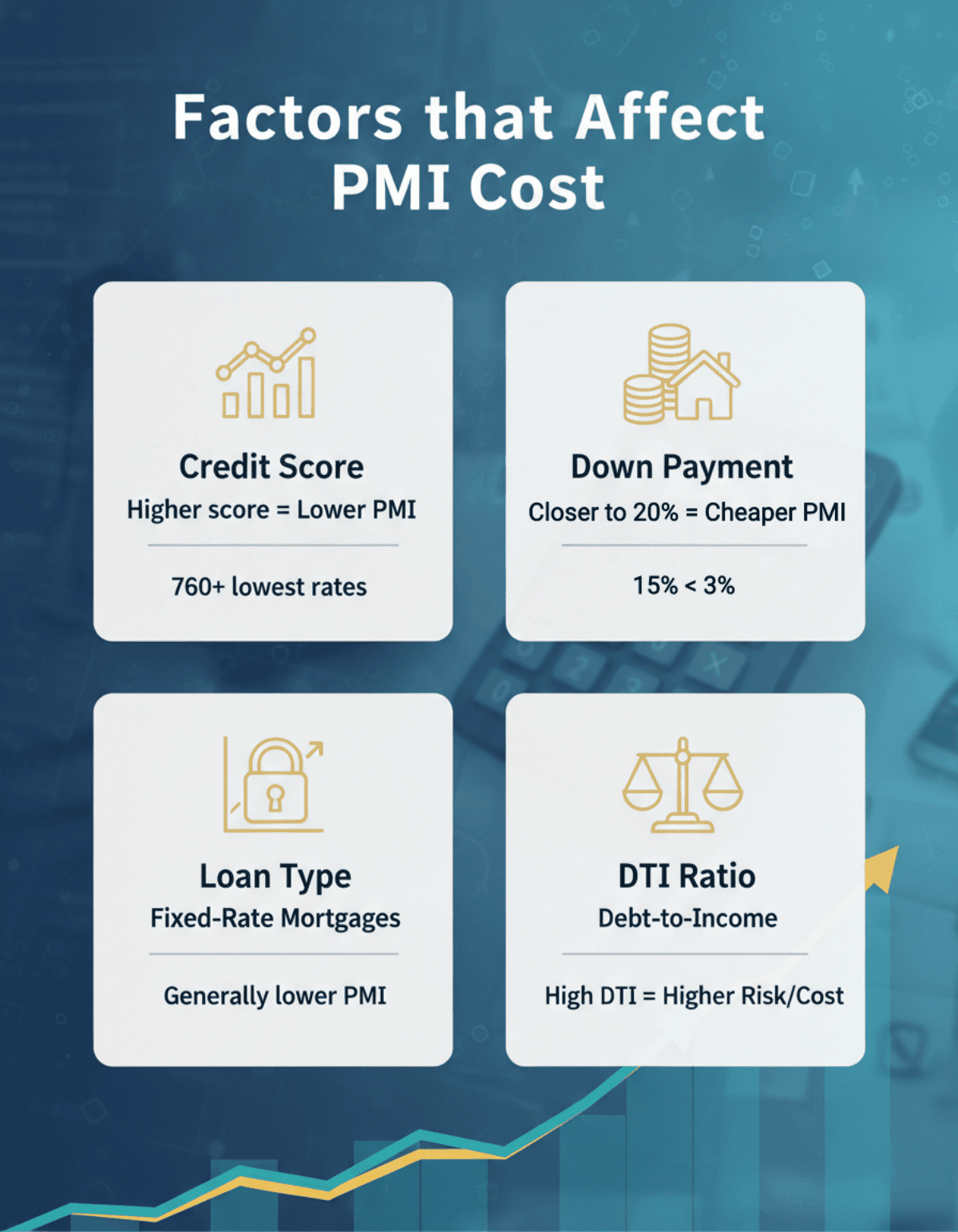 Factors that Affect PMI Cost