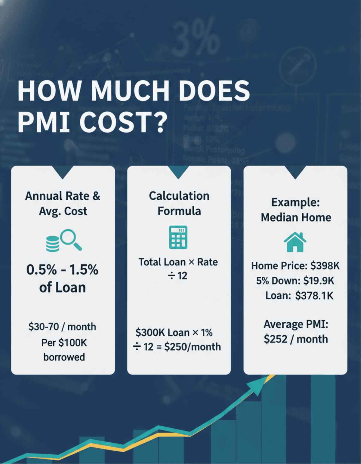 How Much Does PMI Cost?