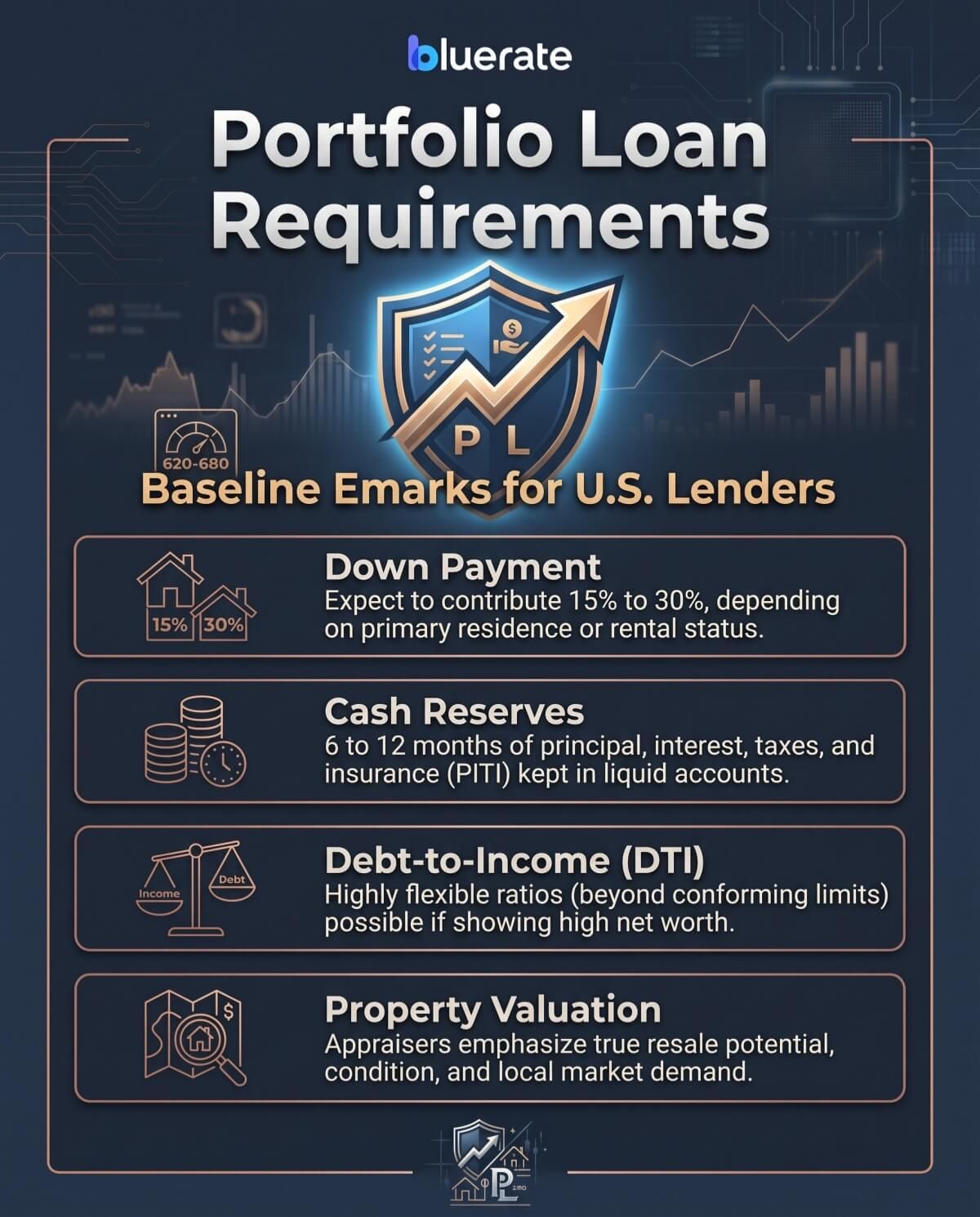 Portfolio Loan Requirements