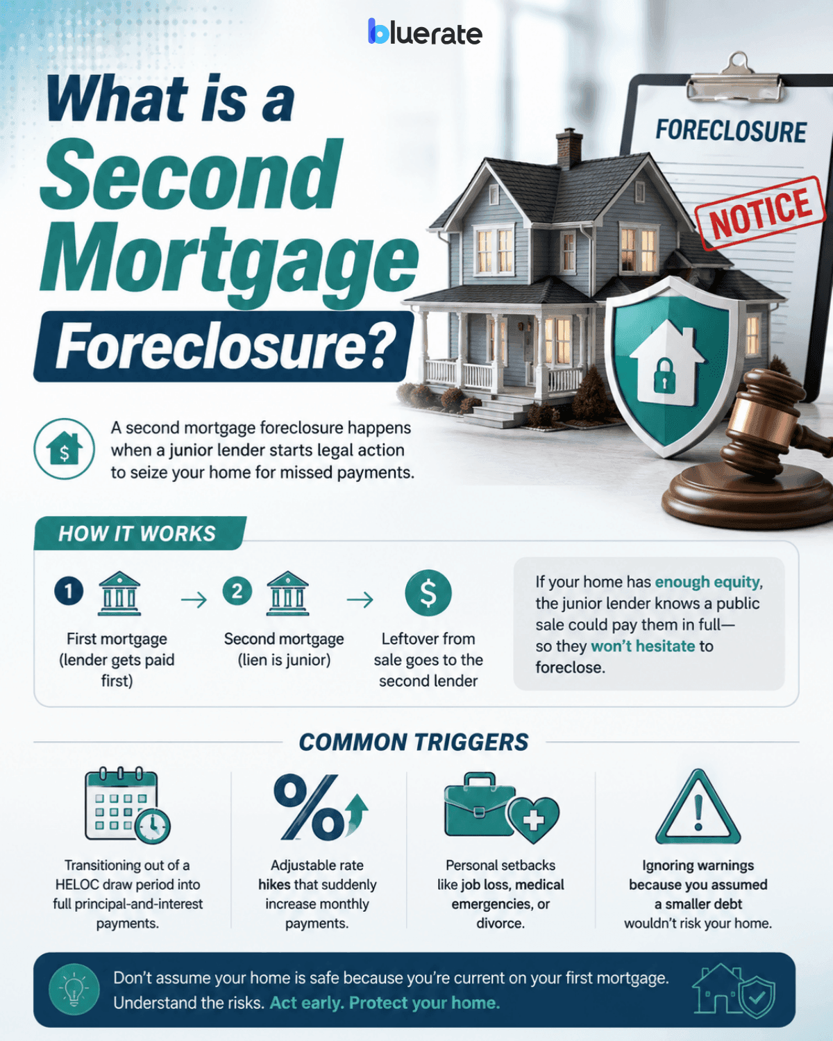 What is a Second Mortgage Foreclosure?