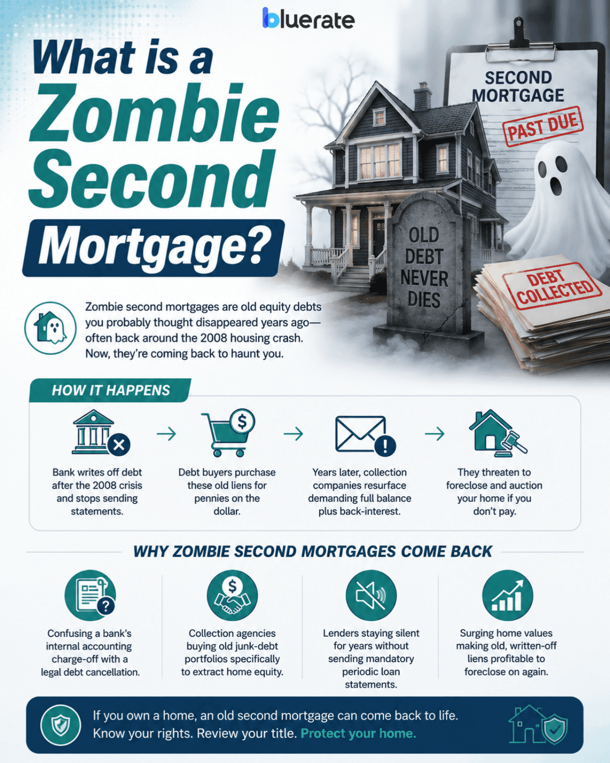What is a Zombie Second Mortgage?