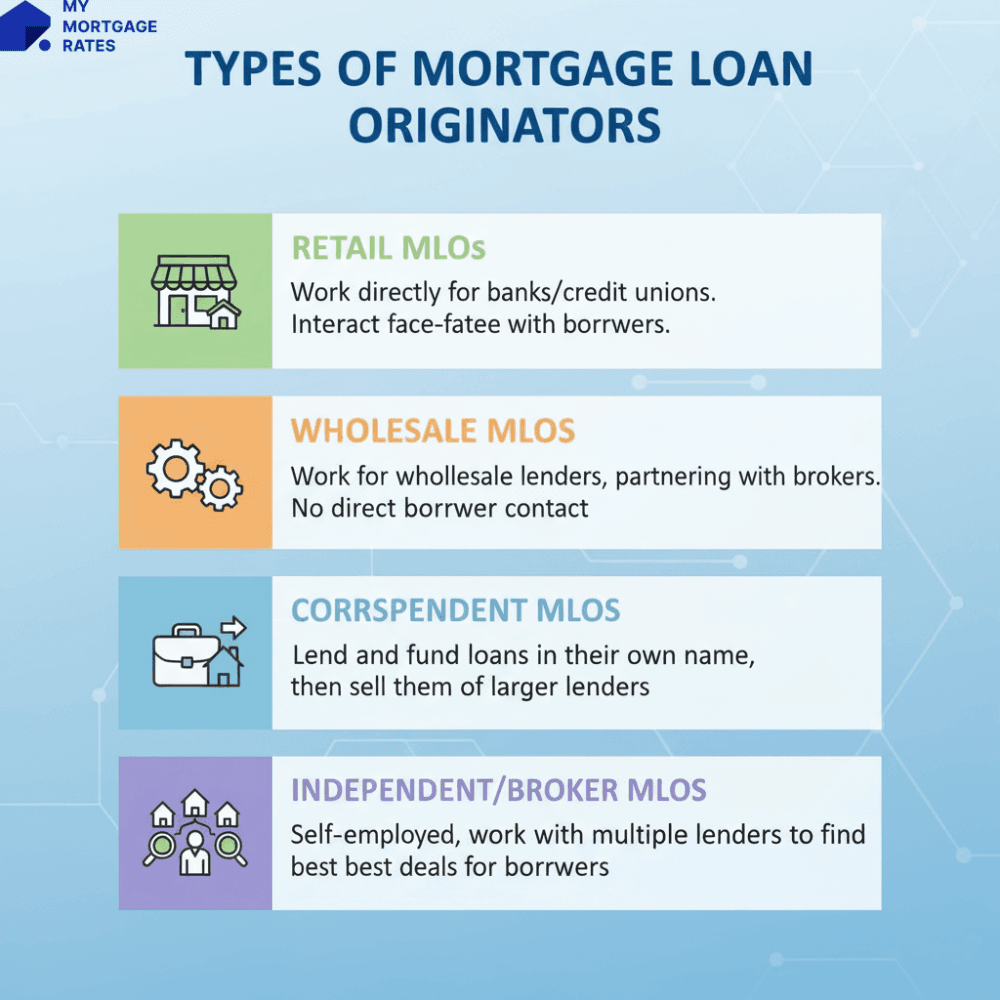 Types of Mortgage Loan Originators