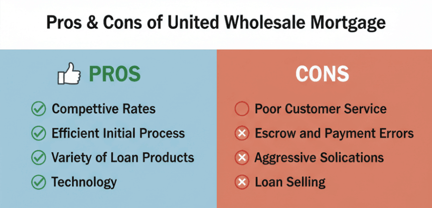 Pros & Cons of United Wholesale Mortgage