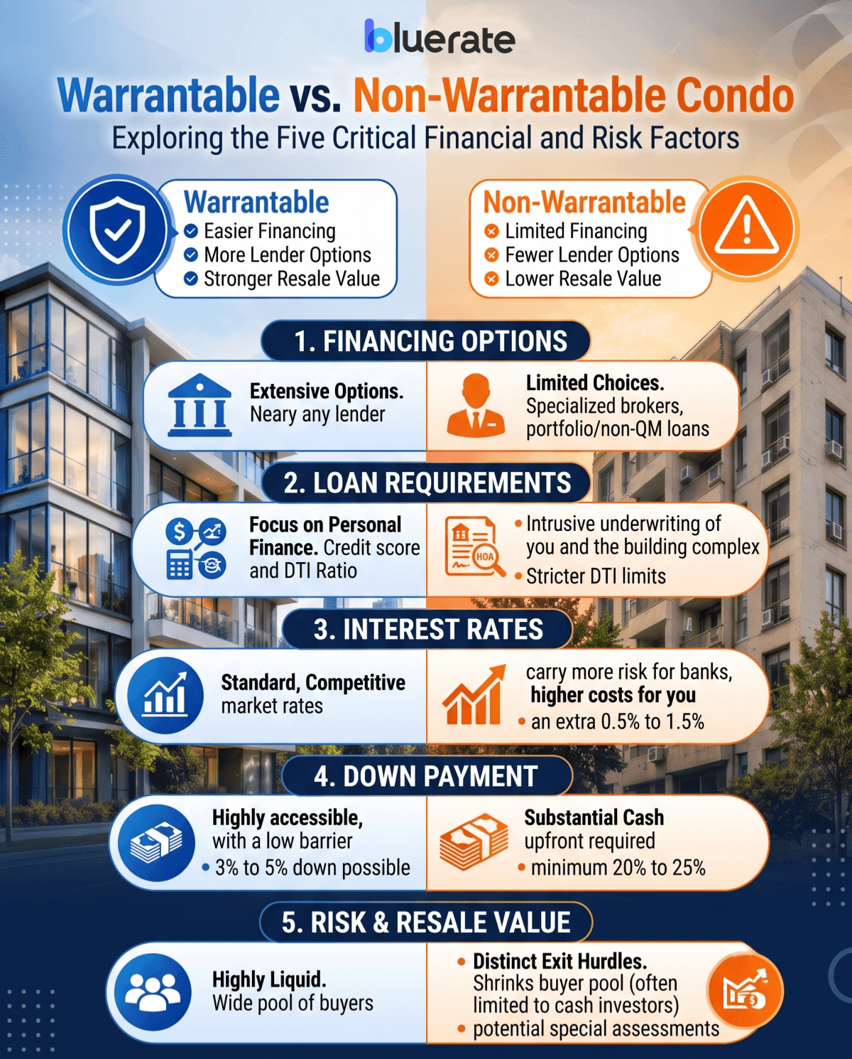 Comparison: Warrantable vs. Non-Warrantable Condo