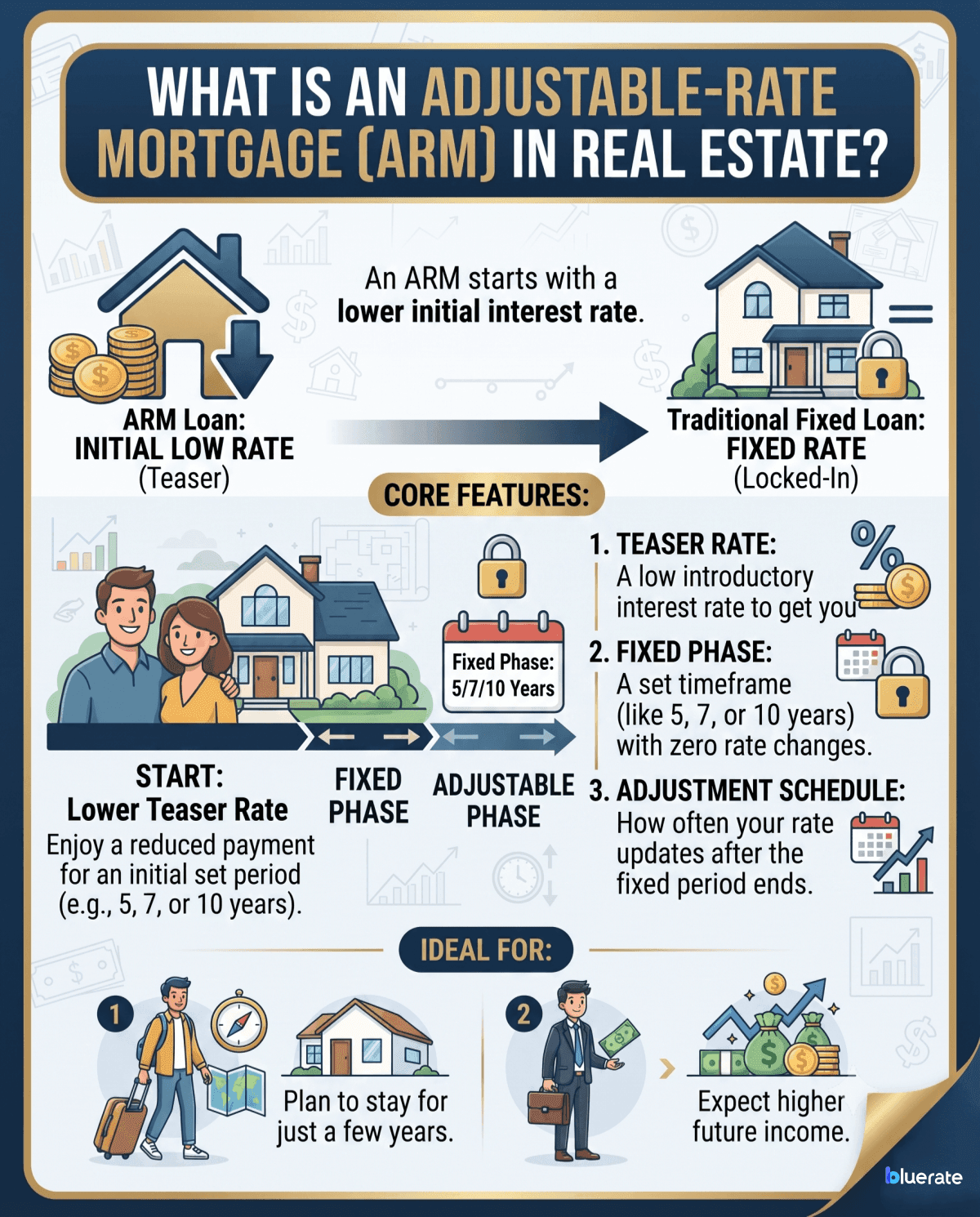 What is an Adjustable-Rate Mortgage (ARM) in Real Estate?