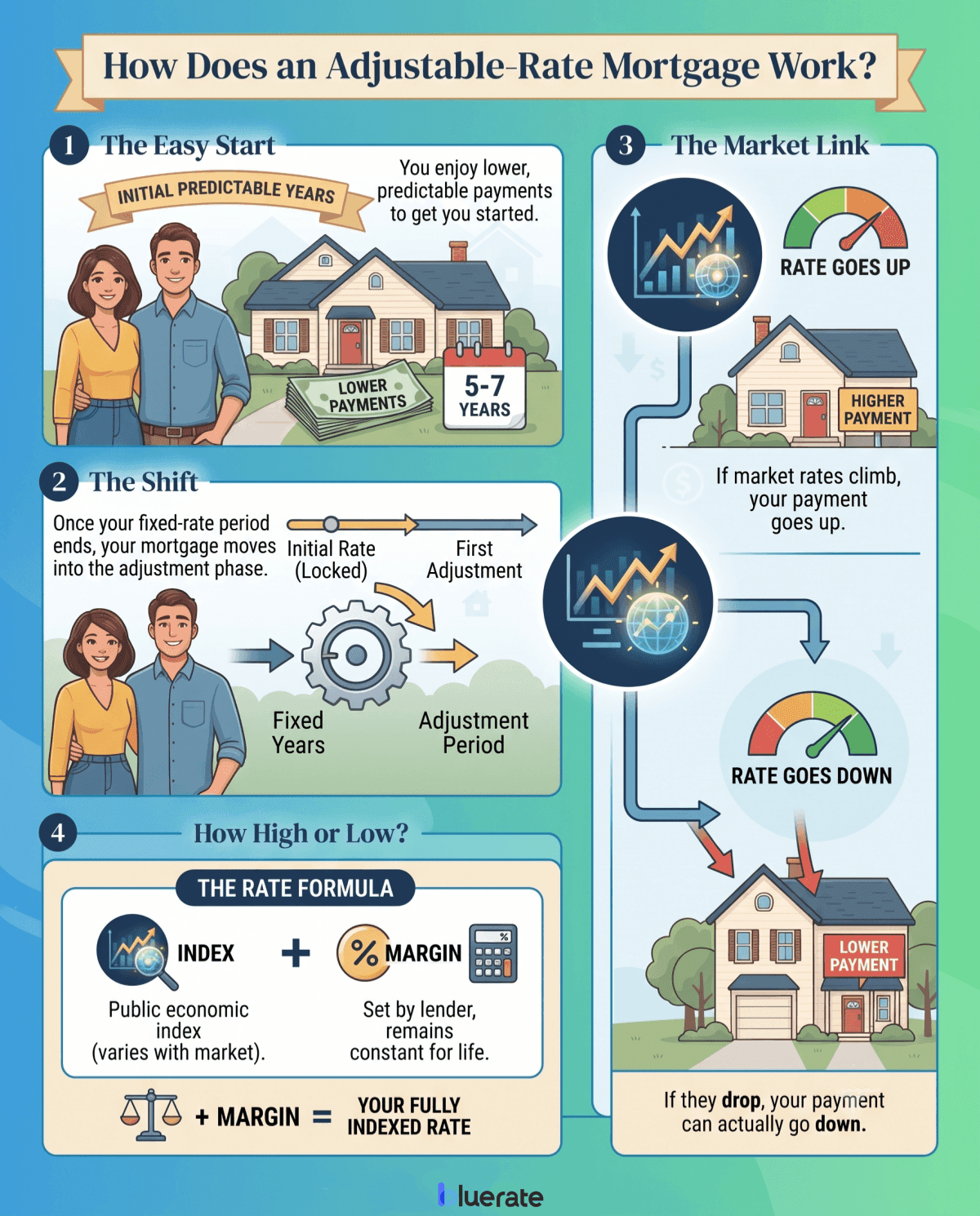 How Does an Adjustable-Rate Mortgage Work?