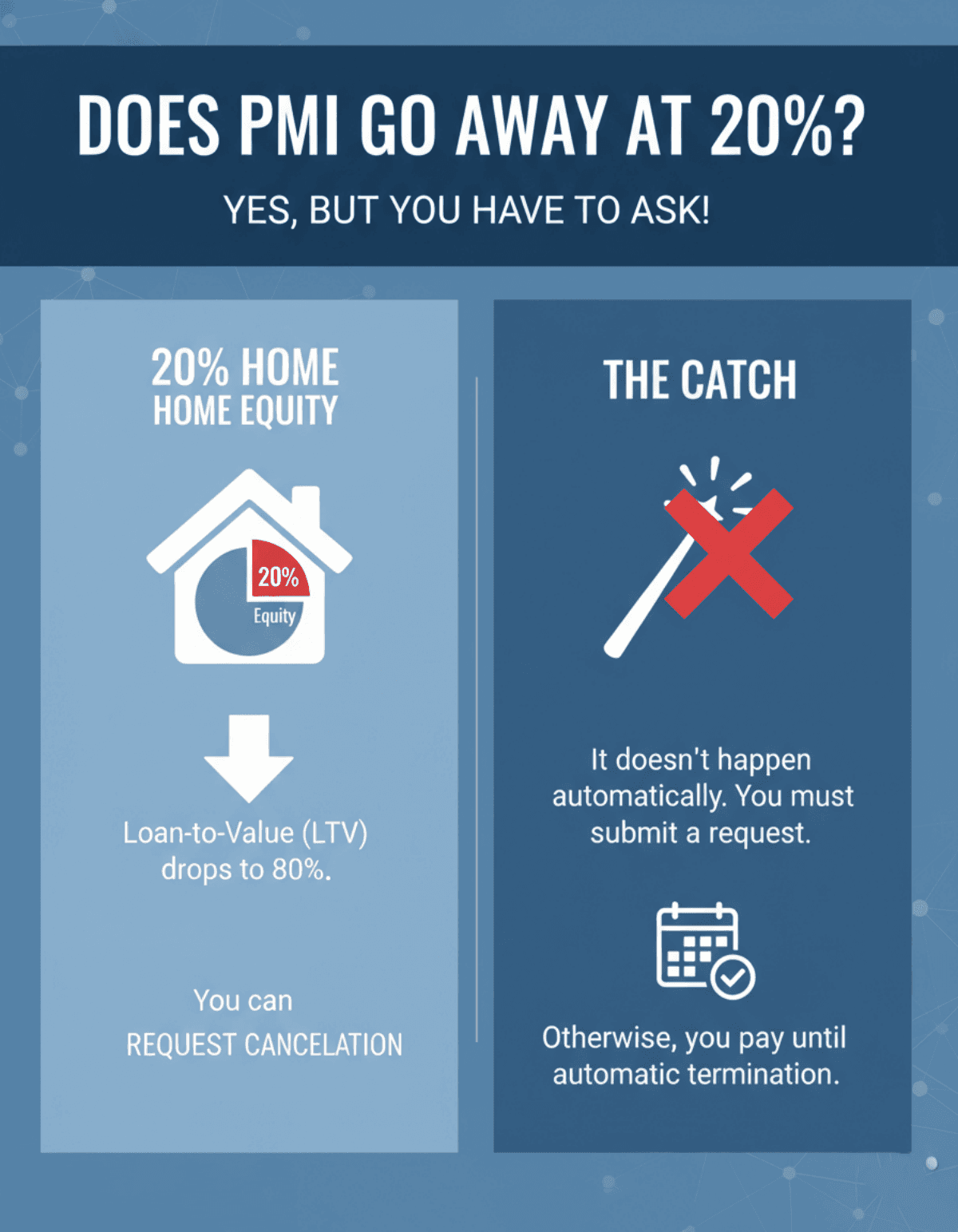 Does PMI Go Away at 20%?