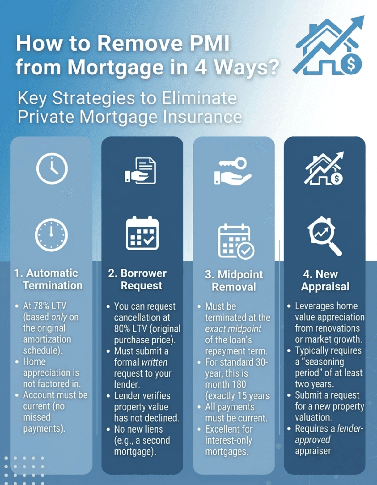 How to Remove PMI from Mortgage in 4 Ways?