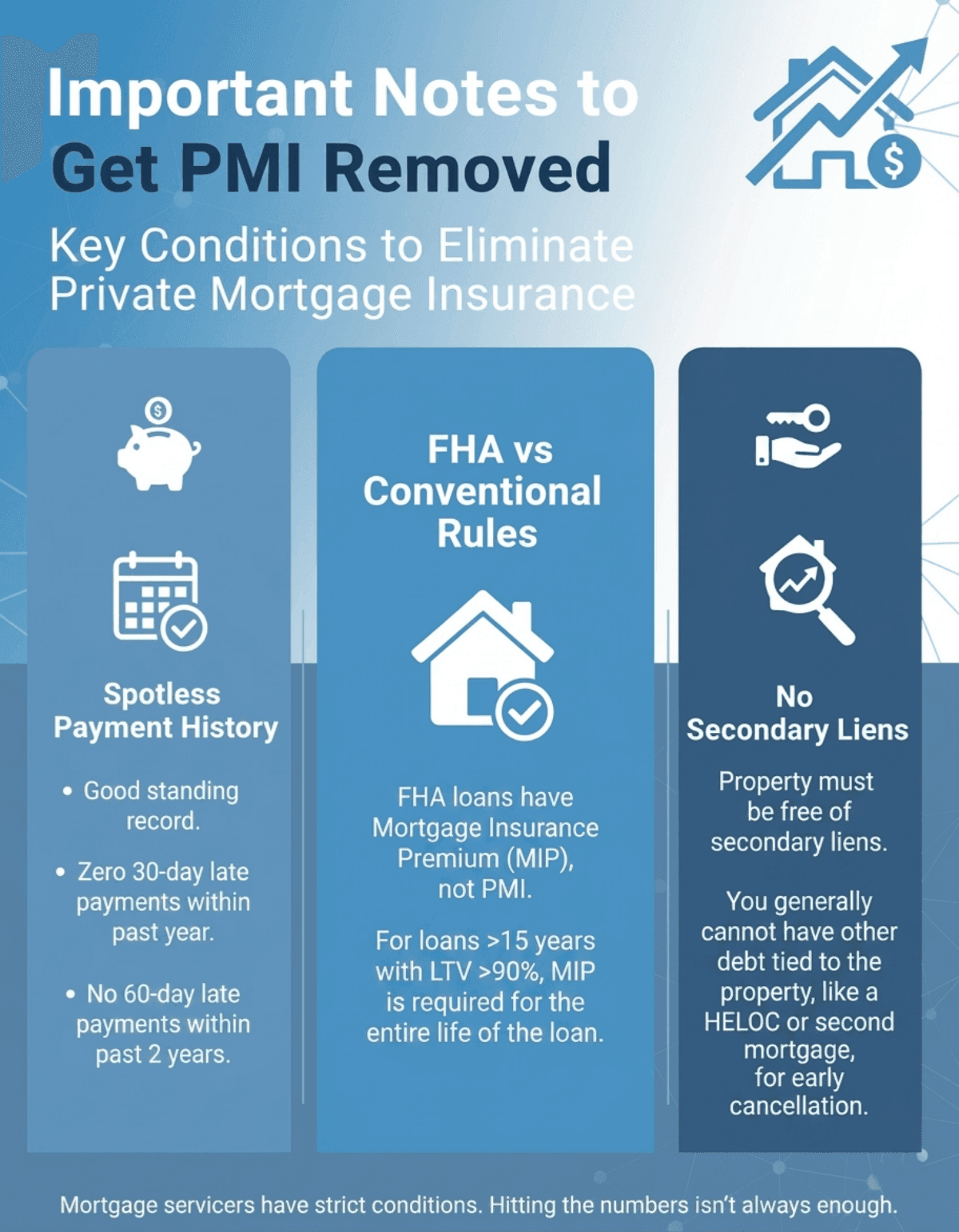 Important Notes to Get PMI Removed