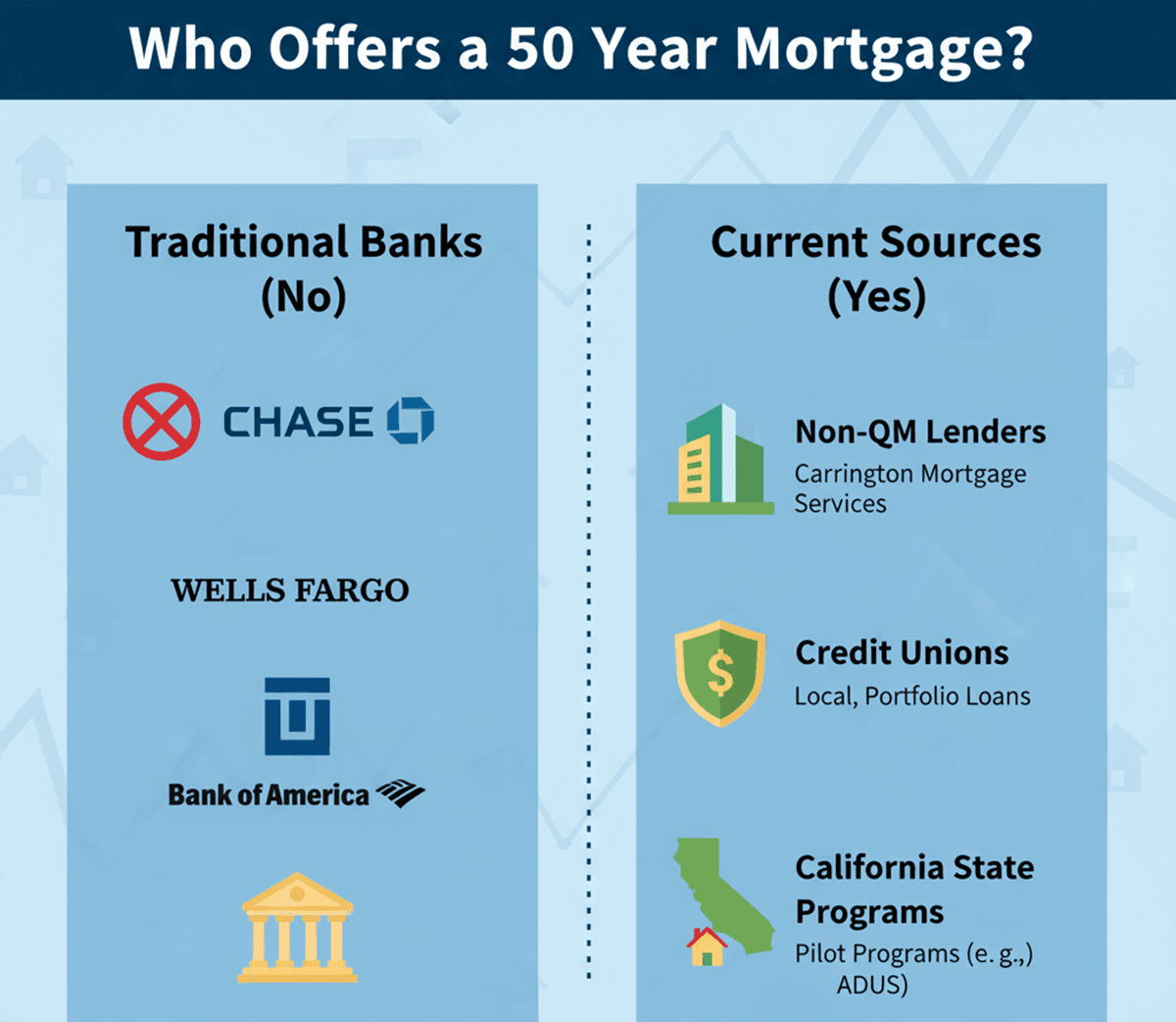 Who Offers a 50 Year Mortgage?